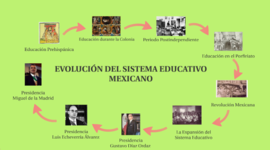 Timeline: La educación media superior desde el periodo colonial hasta el 2019