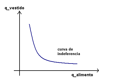 CURVA DE INDIFERENCIA