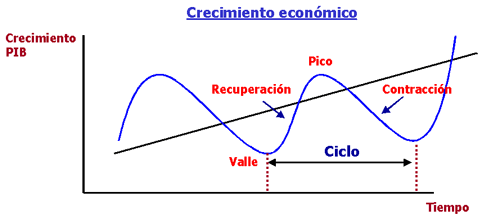 CICLO ECONÓMICO