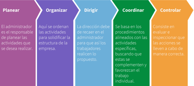 Fayol implementa también un proceso administrativo