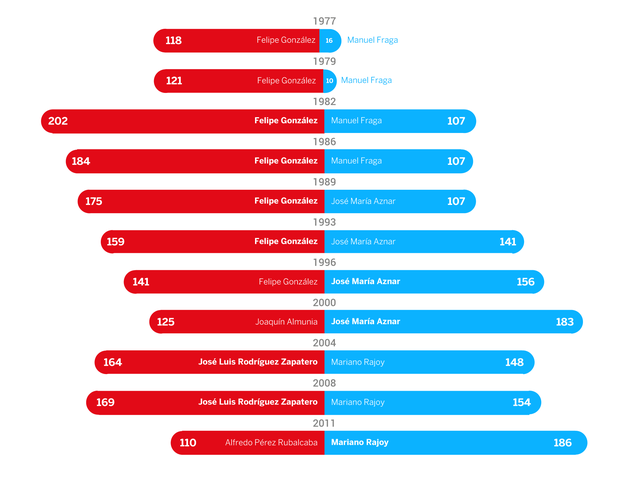 Fin del bipartidismo PP-PSOE