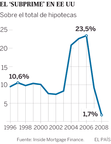 Crisis del 2007