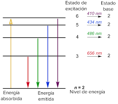 La Teoría Cuántica explica el espectro del hidrógeno