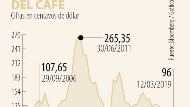CAIDA DEL CAFE(economía)