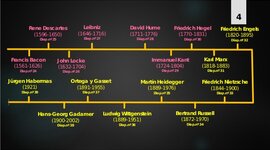 Timeline: la Historia de la Filosofía, desde sus uinicios hasta la actualidad.