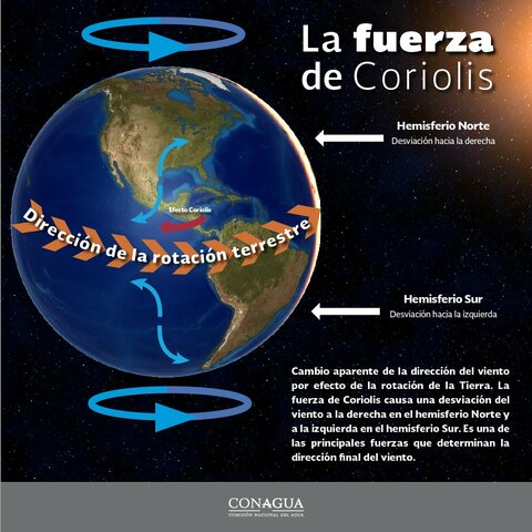Descubrimiento del Efecto Coriolis