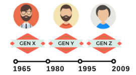 Timeline: Generaciones