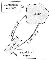 Teoría de la existencia de dos Electricidades
