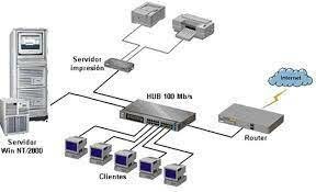 Sistema operativo de red