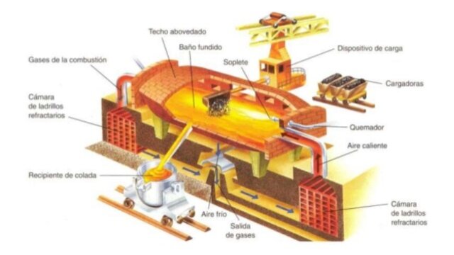 Invención del horno de afino de acero (Martin y Siemens)