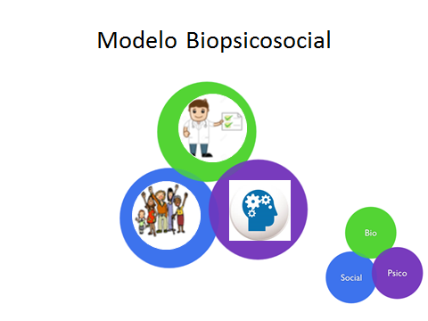 MODELO BIOPSICOSOCIAL DE LA ENFERMEDAD