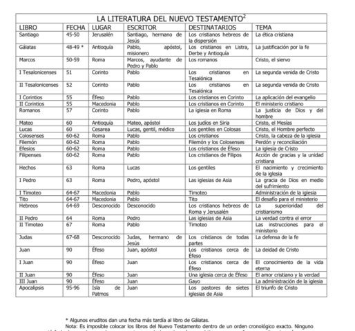 TABLA DE LOS 27 LIBROS DEL NUEVO TESTAMENTO