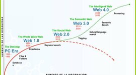 Timeline: Evolución de La WEB