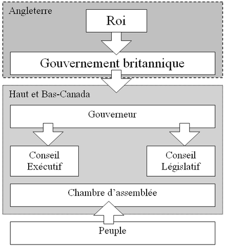 Disparité et montée du nationalisme ( La politique s'envenime )