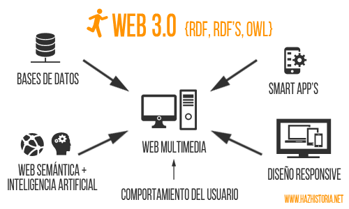 2010 WEB 3.0 “LA RED SEMANTICA”