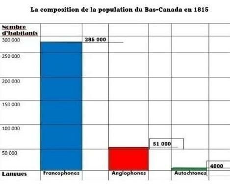 La majorité francophone au Bas-Canada