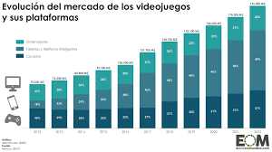 el mercado de los videojuegos