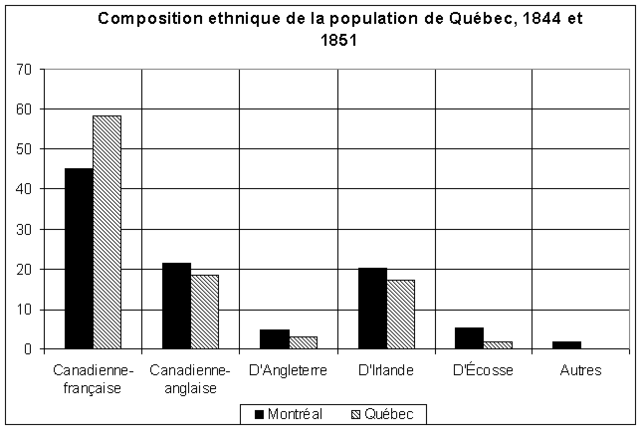 La composition de la population du Bas-Canada