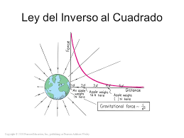 Descubre la ley del inverso del cuadrado,
