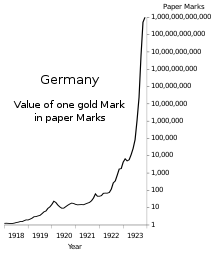 Hyperinflation Crisis: 1921-23