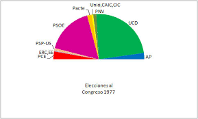 Elecciones de 1977