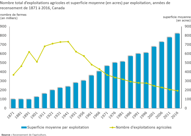 Ouverture des régions de colonisations du saguenay et du lac saint jean