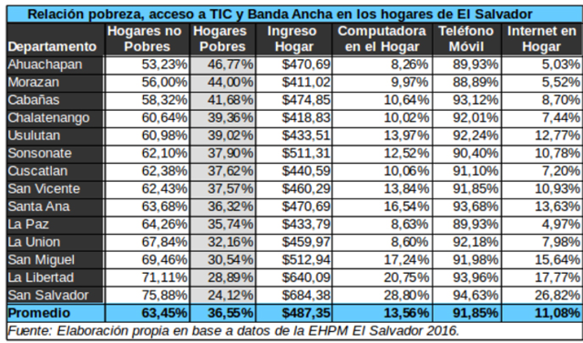 En el salvador había 826 mil usuarios de internet.