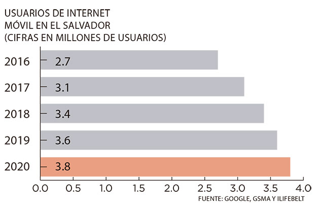 El Salvador alcanzó los 3.8 millones de usuarios de internet en 2020