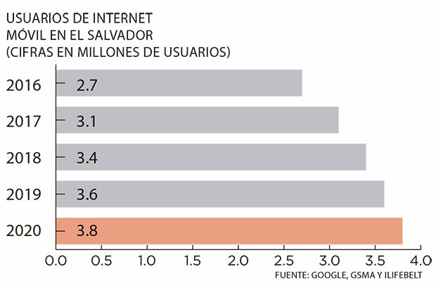 internet en el salvador 2020.