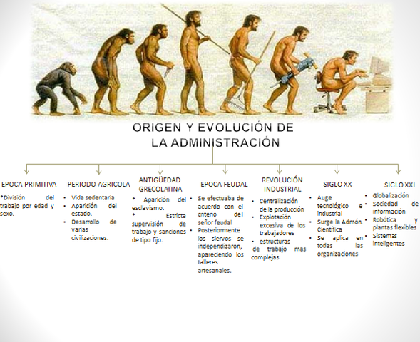 Evolución de la Administración