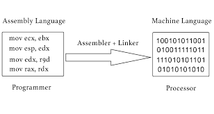 Assembly Language