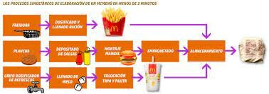 Producción sincronizada: empieza la producción en masa en el sector de los servicios Restaurant McDonald's.