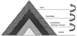 R.H. Hayes y S.C. Wheelwright plantean un modelo en donde afirman que las organizaciones compiten en 4 dimensiones o competencias: precio, calidad, fiabilidad en plazo de entrega y flexibilidad.