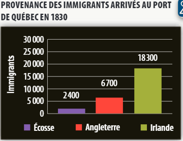 Provenance des immigrants arrivés au port de Québec en 1830