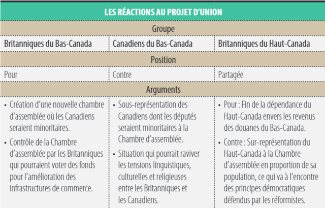 Projet de loi pour unir le Haut et Bas Canada en une seule colonie