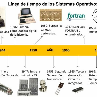 Timeline: EVOLUCIÓN DE LOS SISTEMAS OPERATIVOS