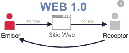LA WEB 1.0 - Internet Básico