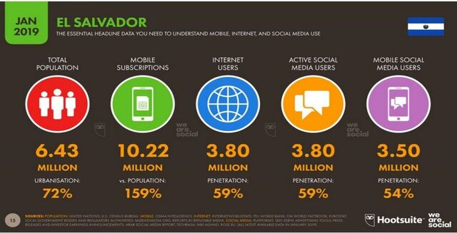 El crecimiento de usuarios de internet en El Salvador.