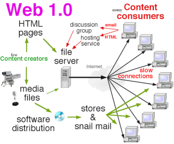CARACTERISTICAS de la Web 1.0