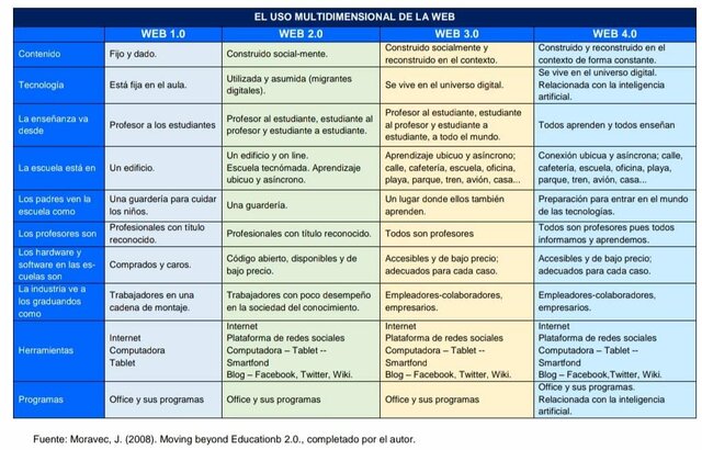 Uso Multidimensional de la WEB