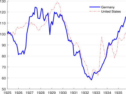 Beginning of Great Depression