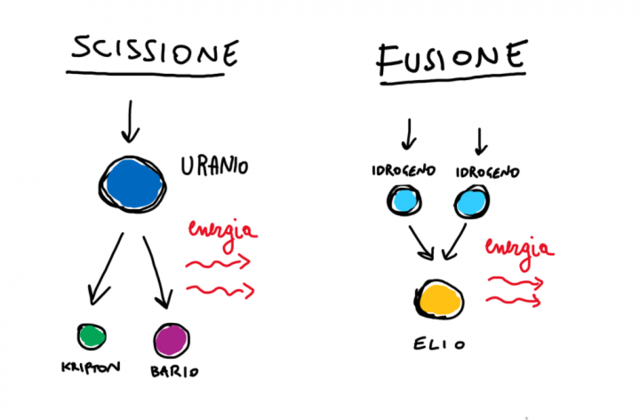 Energia nucleare e fissione