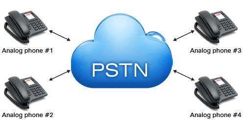 VoIP con PSTN