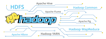 Hadoop is developed