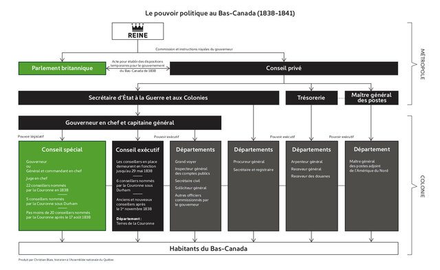 Conseil spécial du Bas-Canada (1838-1840)