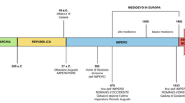 Timeline: LA CIVILTA' ROMANA