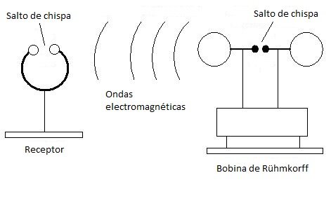 La producción de ondas electromagnéticas
