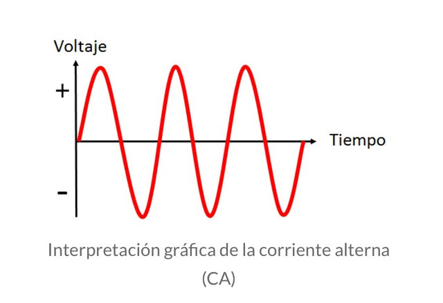 Corriente alterna