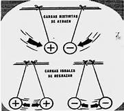 Polaridad de las cargas eléctricas