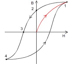 La histéresis magnética